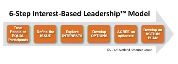 6-step IBL model